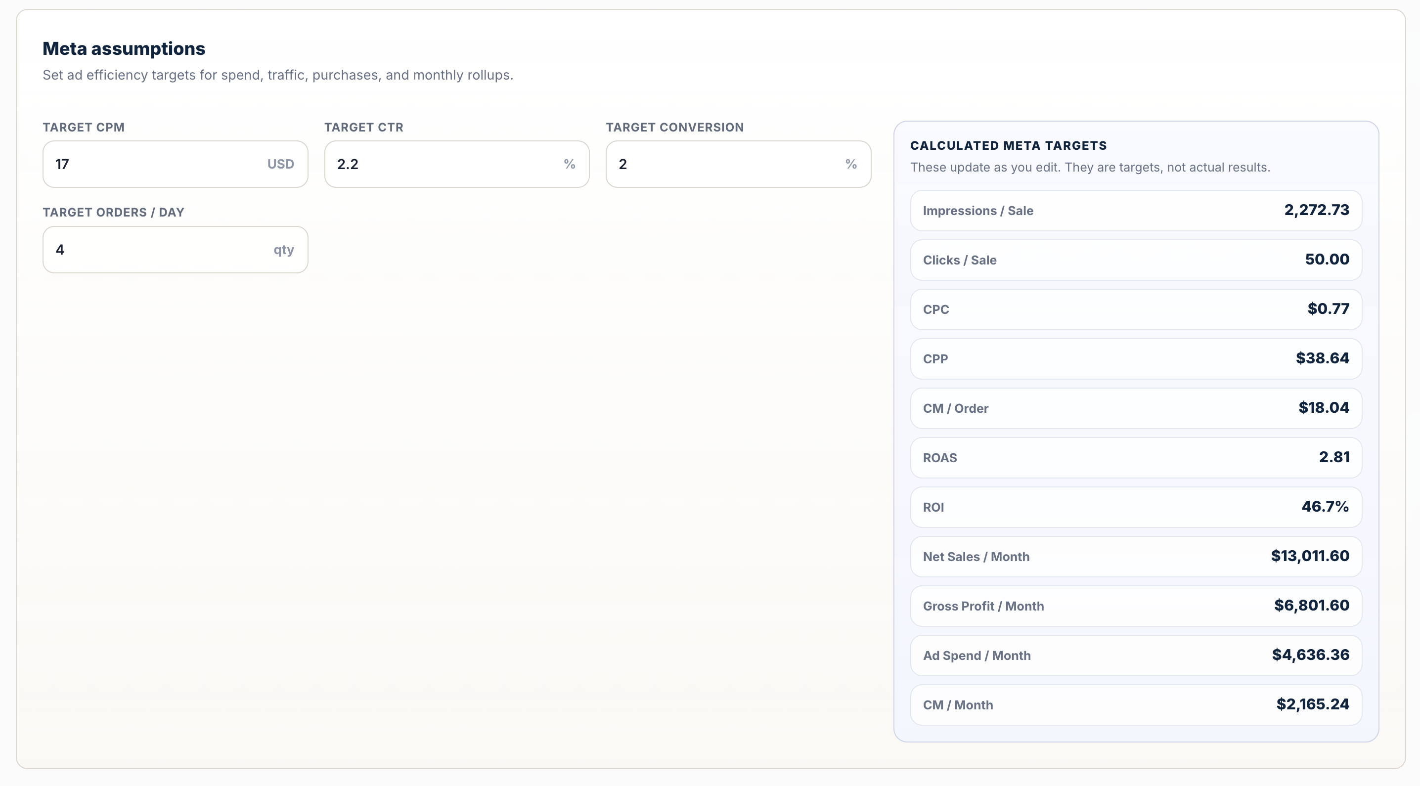 Meta assumptions. The inputs derive CPP and CM per order, plus the monthly rollups.