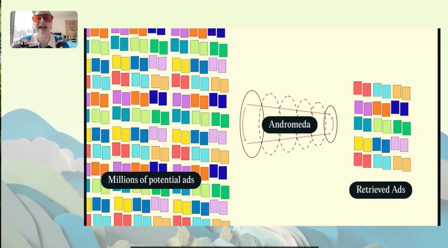 Andromeda pulls from millions of possible ads and retrieves the few it predicts for each person, based on signals in the creative itself.