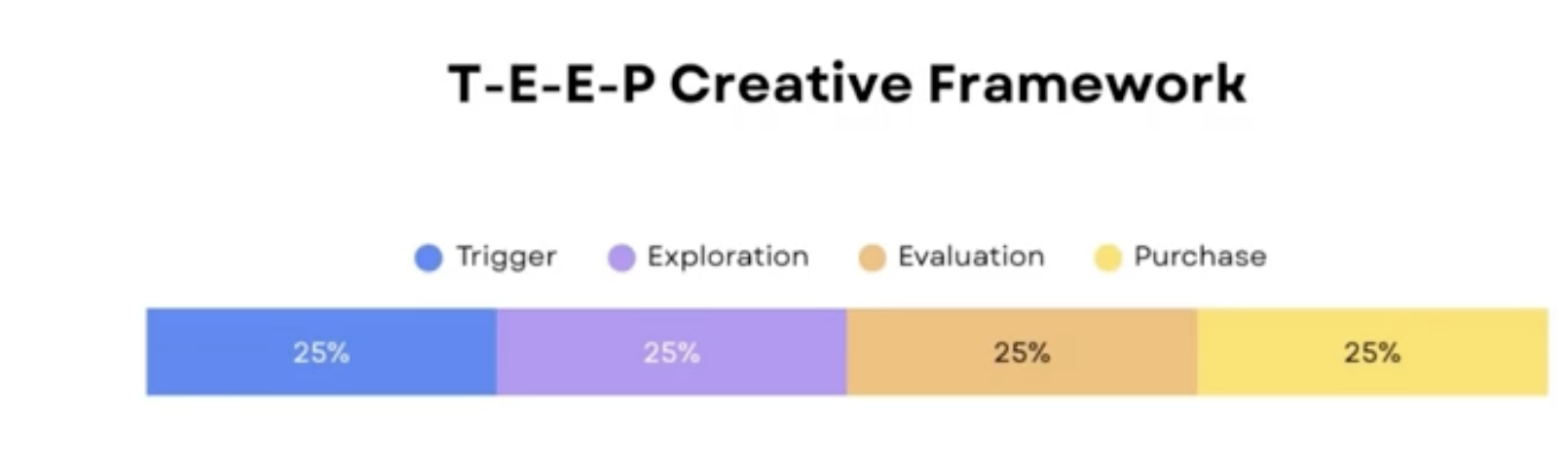 T-E-E-P: Trigger, Exploration, Evaluation, Purchase. Each buyer sits in one stage, and the creative's job changes with it.